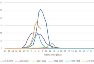 Gripa u Hrvatskoj u sezoni 2024./2025. (7. tjedan 2025.)